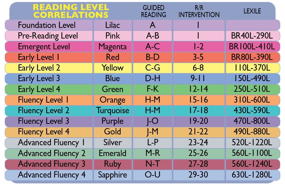 Reading Levels To Lexile